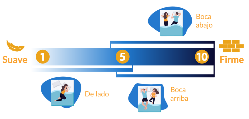 Colchon suave o firme